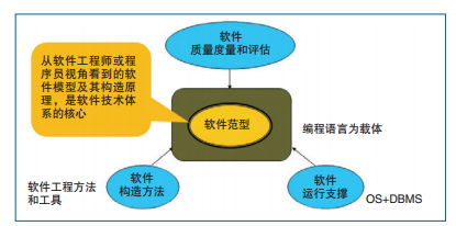 大數據浪潮下的軟件技術開發 挑戰、認識與未來路徑